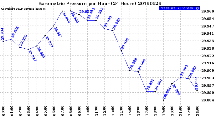 Milwaukee Weather Barometric Pressure<br>per Hour<br>(24 Hours)
