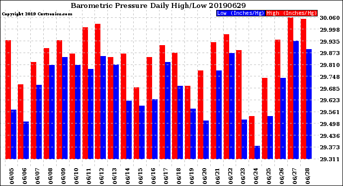 Milwaukee Weather Barometric Pressure<br>Daily High/Low