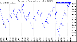 Milwaukee Weather Barometric Pressure<br>Daily High