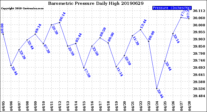 Milwaukee Weather Barometric Pressure<br>Daily High