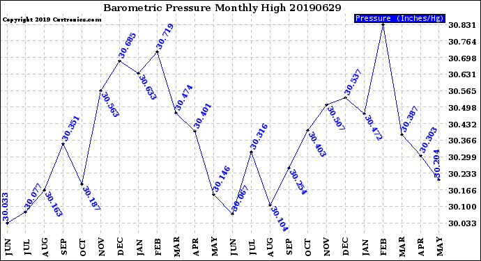 Milwaukee Weather Barometric Pressure<br>Monthly High