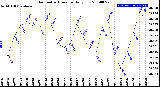 Milwaukee Weather Barometric Pressure<br>Daily Low