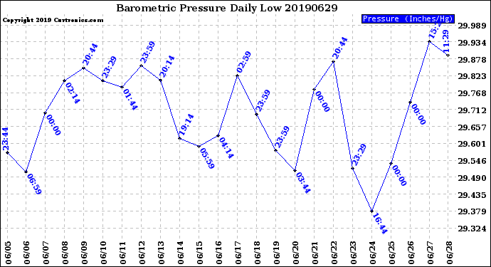 Milwaukee Weather Barometric Pressure<br>Daily Low