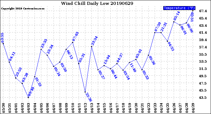 Milwaukee Weather Wind Chill<br>Daily Low