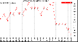 Milwaukee Weather Dew Point<br>(24 Hours)