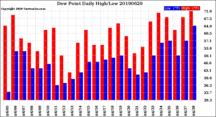 Milwaukee Weather Dew Point<br>Daily High/Low