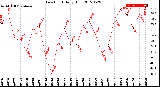 Milwaukee Weather Dew Point<br>Daily High