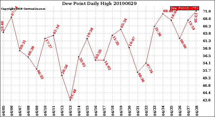 Milwaukee Weather Dew Point<br>Daily High