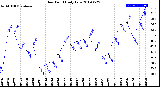 Milwaukee Weather Dew Point<br>Daily Low