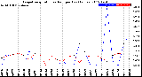 Milwaukee Weather Evapotranspiration<br>vs Rain per Day<br>(Inches)