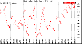 Milwaukee Weather Heat Index<br>Daily High