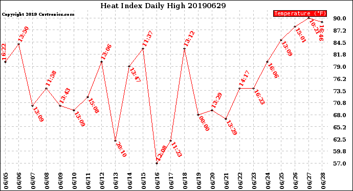 Milwaukee Weather Heat Index<br>Daily High