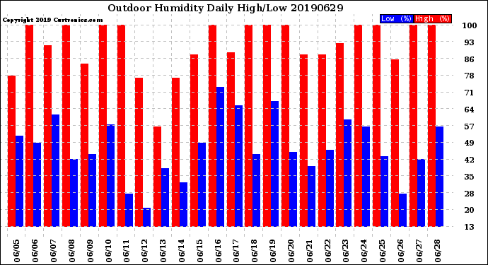 Milwaukee Weather Outdoor Humidity<br>Daily High/Low