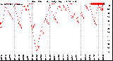 Milwaukee Weather Outdoor Humidity<br>Daily High