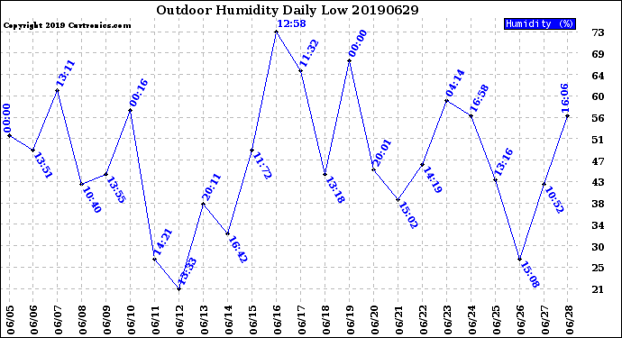 Milwaukee Weather Outdoor Humidity<br>Daily Low