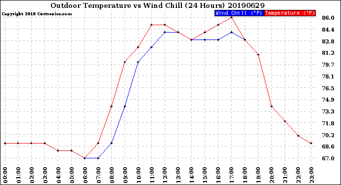 Milwaukee Weather Outdoor Temperature<br>vs Wind Chill<br>(24 Hours)