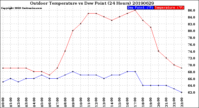 Milwaukee Weather Outdoor Temperature<br>vs Dew Point<br>(24 Hours)