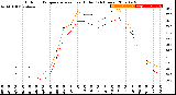 Milwaukee Weather Outdoor Temperature<br>vs Heat Index<br>(24 Hours)