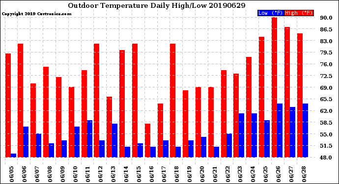 Milwaukee Weather Outdoor Temperature<br>Daily High/Low