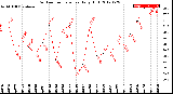 Milwaukee Weather Outdoor Temperature<br>Daily High