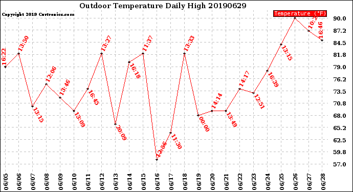 Milwaukee Weather Outdoor Temperature<br>Daily High