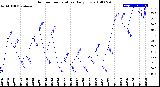 Milwaukee Weather Outdoor Temperature<br>Daily Low