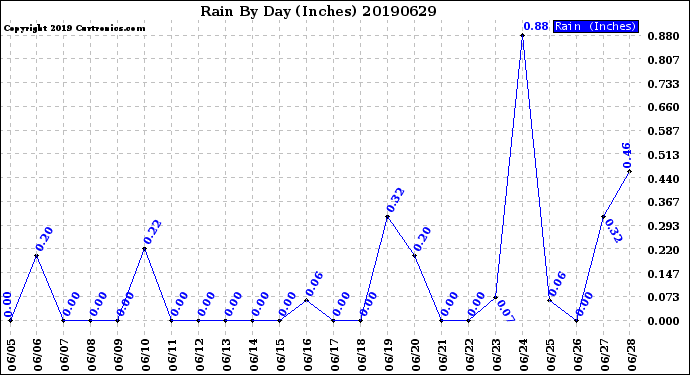 Milwaukee Weather Rain<br>By Day<br>(Inches)