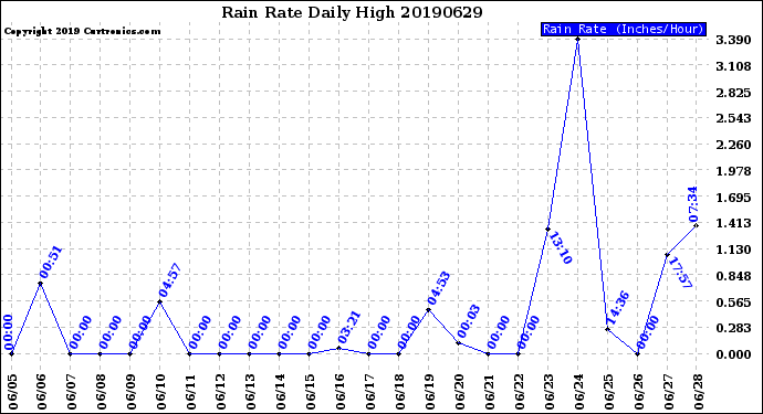 Milwaukee Weather Rain Rate<br>Daily High