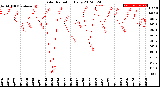 Milwaukee Weather Solar Radiation<br>Daily