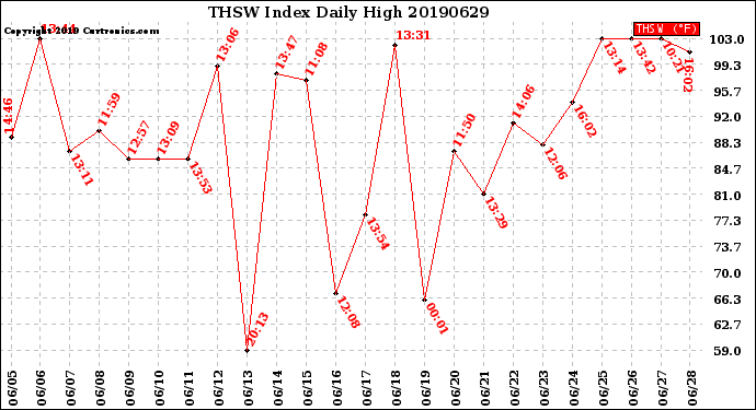 Milwaukee Weather THSW Index<br>Daily High