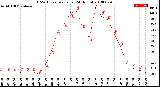 Milwaukee Weather THSW Index<br>per Hour<br>(24 Hours)