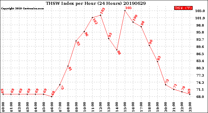 Milwaukee Weather THSW Index<br>per Hour<br>(24 Hours)