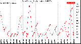 Milwaukee Weather Wind Speed<br>Daily High