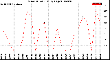 Milwaukee Weather Wind Direction<br>Daily High