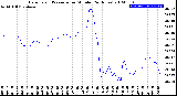 Milwaukee Weather Barometric Pressure<br>per Minute<br>(24 Hours)