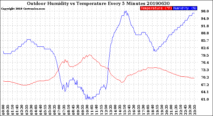 Milwaukee Weather Outdoor Humidity<br>vs Temperature<br>Every 5 Minutes