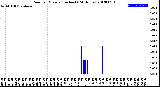 Milwaukee Weather Rain<br>per Minute<br>(Inches)<br>(24 Hours)