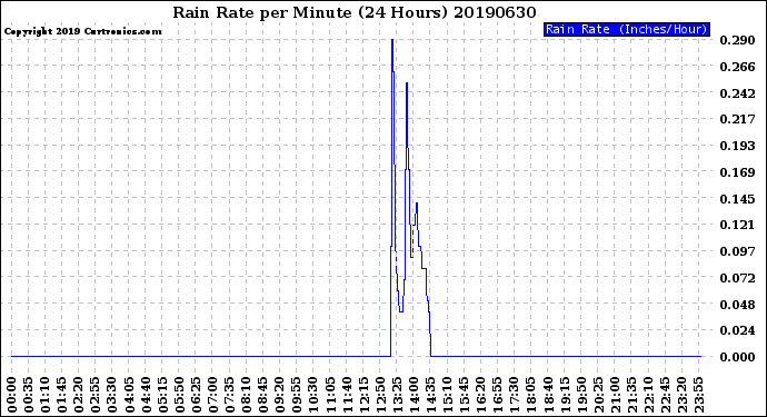 Milwaukee Weather Rain Rate<br>per Minute<br>(24 Hours)