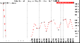 Milwaukee Weather Solar Radiation<br>Avg per Day W/m2/minute