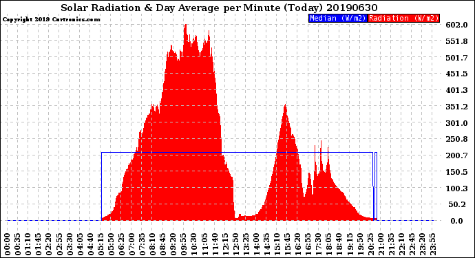 Milwaukee Weather Solar Radiation<br>& Day Average<br>per Minute<br>(Today)