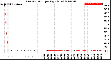 Milwaukee Weather Solar Radiation<br>per Day KW/m2