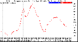 Milwaukee Weather Outdoor Temperature<br>vs Wind Chill<br>per Minute<br>(24 Hours)