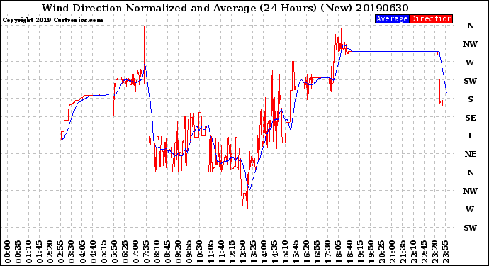 Milwaukee Weather Wind Direction<br>Normalized and Average<br>(24 Hours) (New)