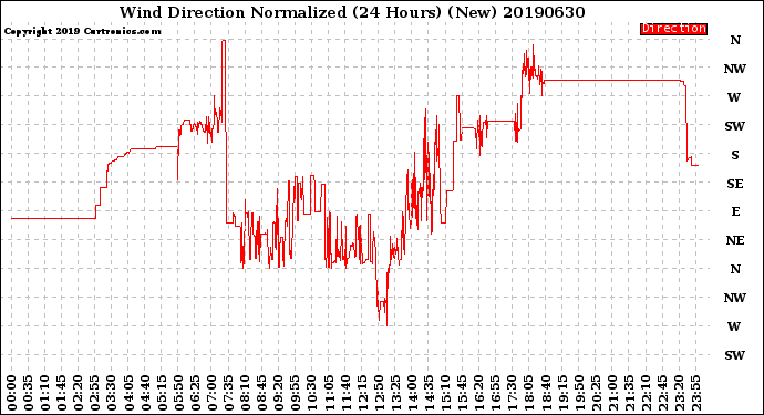 Milwaukee Weather Wind Direction<br>Normalized<br>(24 Hours) (New)