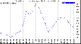 Milwaukee Weather Wind Chill<br>Hourly Average<br>(24 Hours)