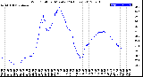 Milwaukee Weather Wind Chill<br>per Minute<br>(24 Hours)