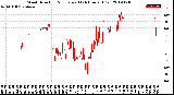 Milwaukee Weather Wind Direction<br>Normalized<br>(24 Hours) (Old)