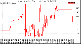 Milwaukee Weather Wind Direction<br>(24 Hours) (Raw)