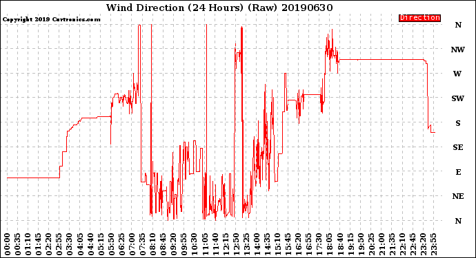 Milwaukee Weather Wind Direction<br>(24 Hours) (Raw)