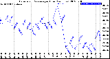 Milwaukee Weather Barometric Pressure<br>per Hour<br>(24 Hours)